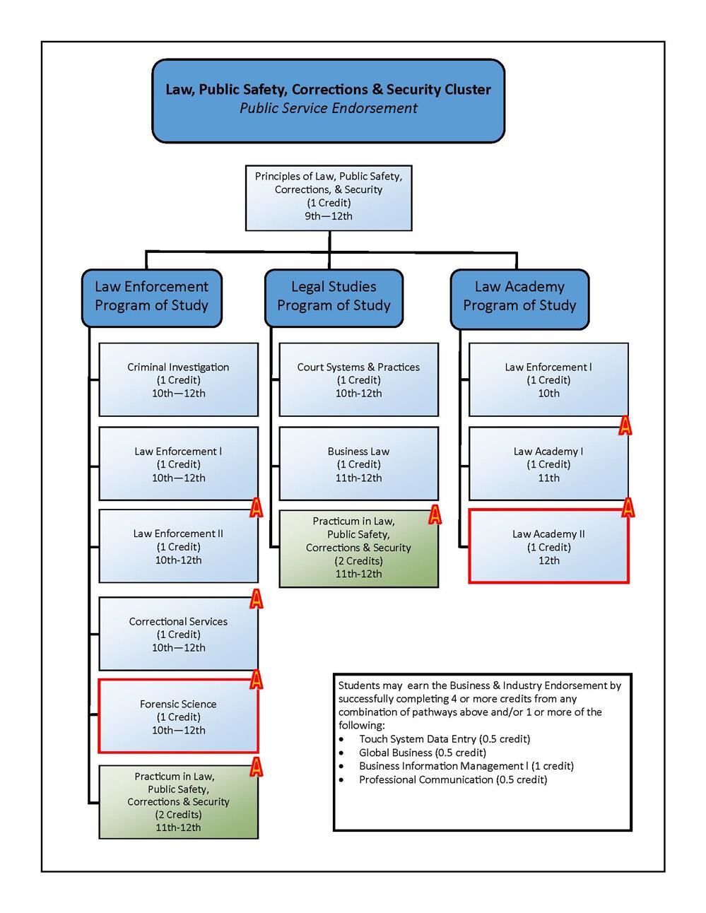 Law Course Flowchart